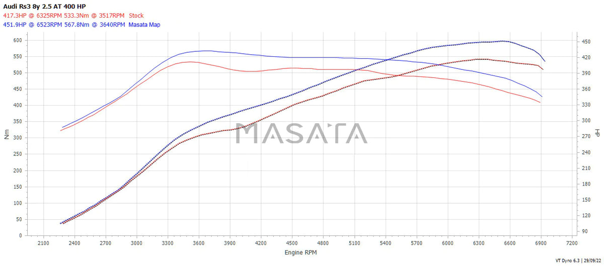 Masata MR13 Audi 8Y RS3 Tuning Box - RMT Performance European & Exotics