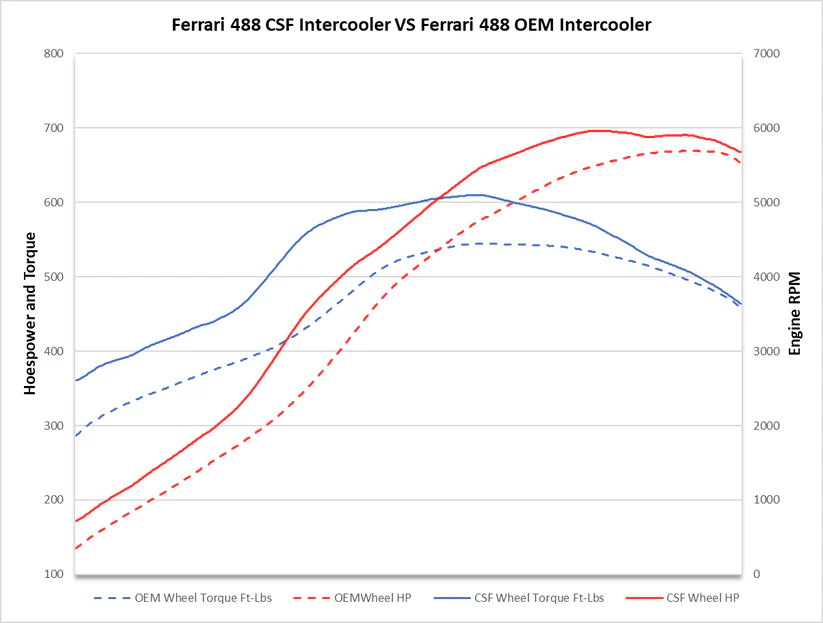 CSF HIGH-PERFORMANCE INTERCOOLER SET FOR FERRARI 488 PISTA & F8 #8210 - Intercooler