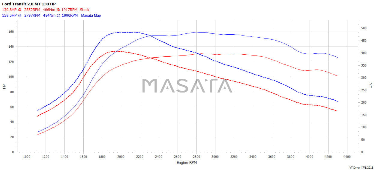 Masata Ford Transit 2.0 EcoBlue Diesel Tuning Box