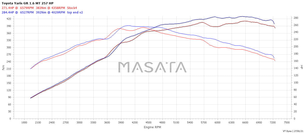 Line graph illustrating performance trends for Masata MR13 on Toyota GR Yaris.
