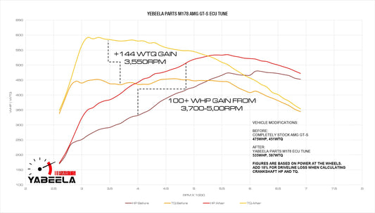Stage 1 Mercedes-Benz C63 M177 ECU Calibration